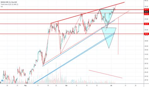 NVDA Stock Price and Chart — TradingView — India