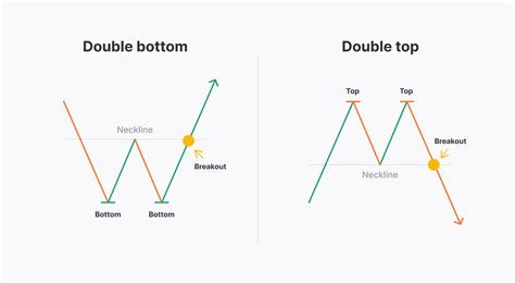 A Comprehensive Guide to Double Top Pattern Trading | Market Pulse