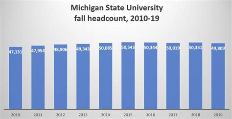 Michigan's 15 public universities ranked by fall 2019 enrollment - mlive.com