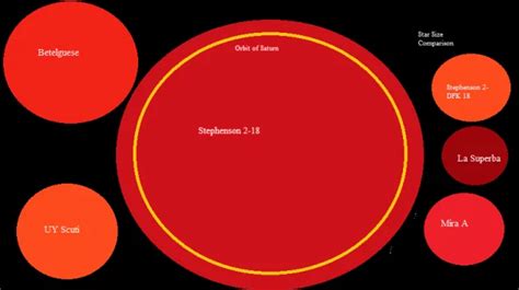 Stephenson 2-18 (St2-18): Largest Star Known | Star Facts