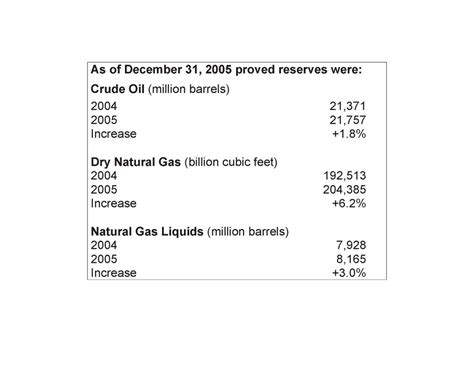 EIA's Natural Gas and Oil Reserves' Annual Report