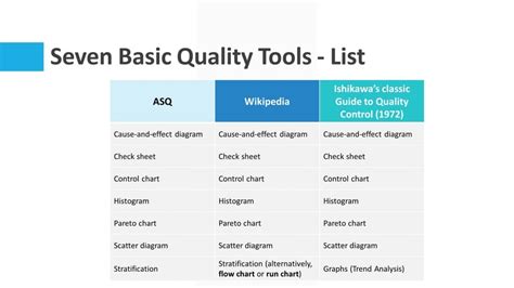 Seven Basic Quality Tools | Quality Gurus