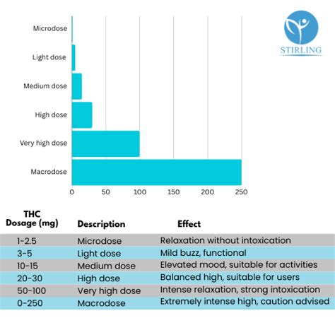 What is Considered High THC Vape? | Stirling CBD Oil