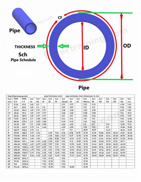 Pipe Schedule thickness chart | Pipe fittings' dimension chart - Fitter training