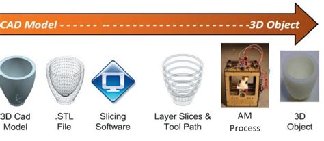 Generalized steps of 3D printing process [7] | Download Scientific Diagram