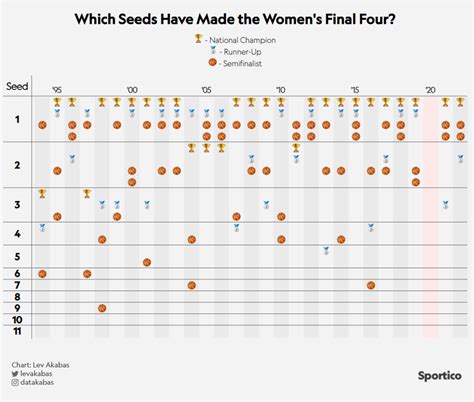 NCAA Tournament History Shows No. 1s To Be Dominant