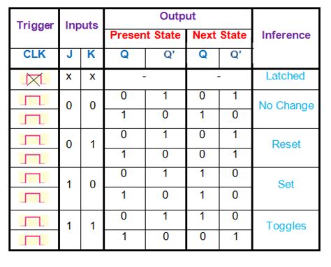 D Flip Flop Circuit Diagram And Truth Table