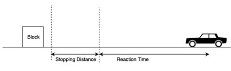 Calculating Stopping Distance and Reaction Time - GeeksforGeeks