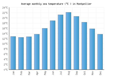 Montpellier Weather averages & monthly Temperatures | France | Weather-2-Visit