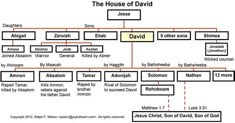 Genealogy of the House of David