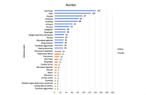 Most common adverse events associated with the use of molnupiravir ...