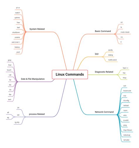 Basic Linux Commands For Beginners - The Linux Tutorials