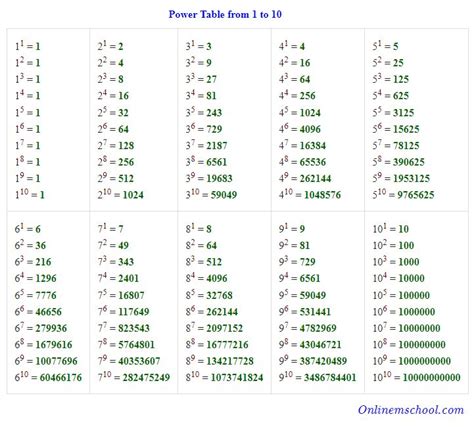 Power Table in 2023 | Basic math skills, Math tables, Teaching math ...