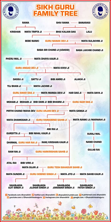 Guru Gobind Singh Ji Family Tree