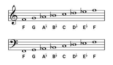 The F minor scale for Piano - Scales, Chords & Exercises - OKTAV