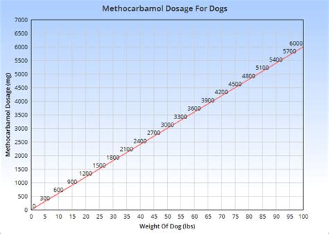 Methocarbamol for Dogs (Usage, Dosage & Side Effects)