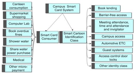 Smart Card application deployment[15] | Download Scientific Diagram