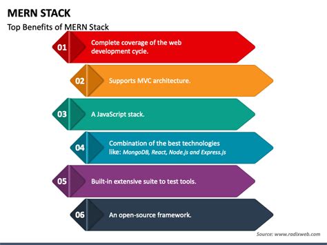 MERN Stack PowerPoint and Google Slides Template - PPT Slides