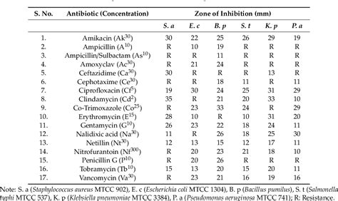 Ampicillin / Sulbactam | Semantic Scholar