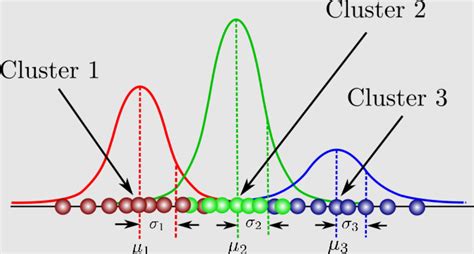 Gaussian Mixture Models: What are they & when to use? - Analytics Yogi