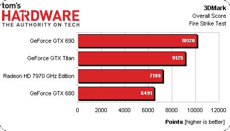 Results: 3DMark - Benchmarking GeForce GTX Titan 6 GB: Fast, Quiet ...