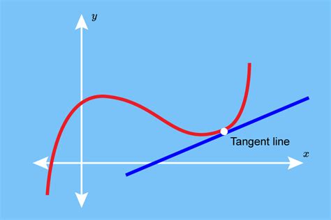 A tangent is a line that measures a curves length