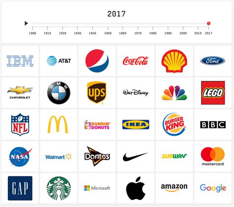 Evolution Of Brand Logos