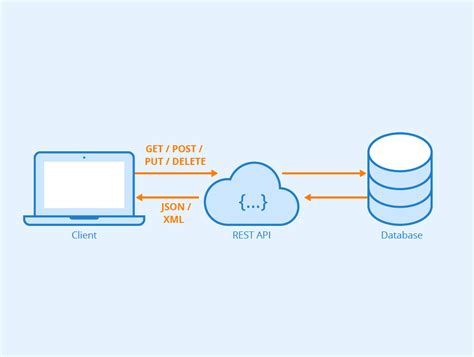 Definición de API REST: ¿Qué son las API REST (API RESTful)?