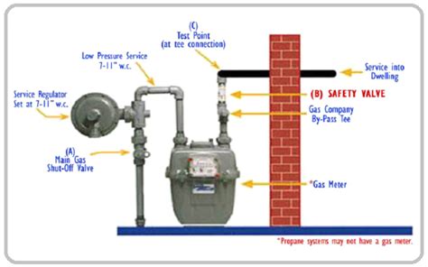 Natural Gas Meter Diagram ~ Electrical Engineering Pics