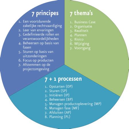 Prince2 principles | Project management professional, Project ...