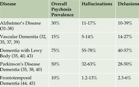 Prevalence of delusions and hallucinations in patients with dementia ...