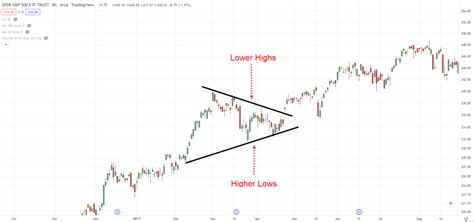 The Symmetrical Triangle Strategy Guide - Shooting Stocks