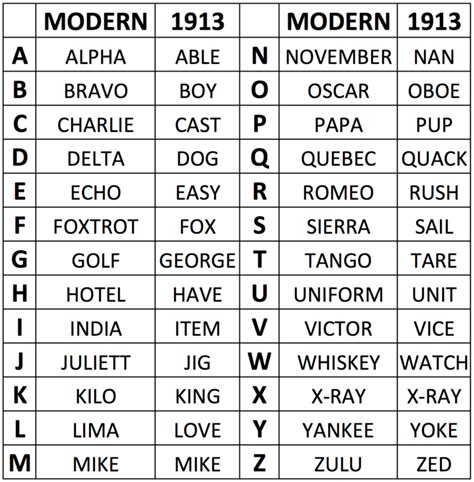 us military phonetic alphabet history | Military Alphabet