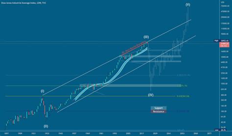 DJI Chart — Dow Jones Index — TradingView