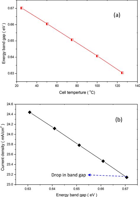 (a) Cell temperature versus energy band gap of (Ge) bottom subcell, (b)... | Download Scientific ...