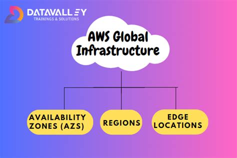 AWS Global Infrastructure: Powerful Cloud Revolution - Datavalley