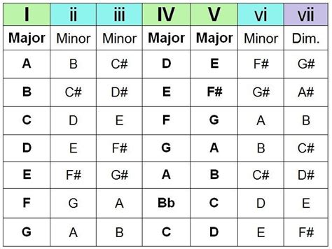 Why are Chord Progressions shown in Roman Numerals? : WeAreTheMusicMakers