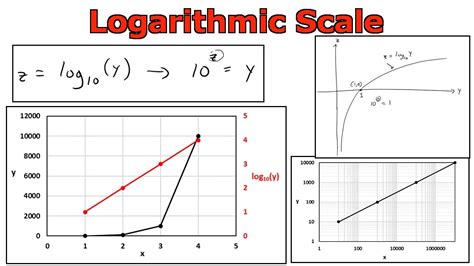 Logarithmic Scale: Graphing in Microsoft Excel - YouTube