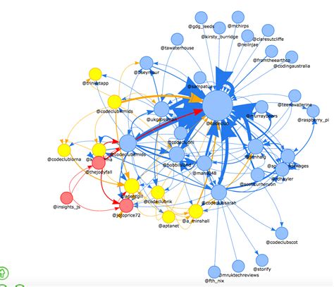 Website Sustainability: social network analysis using socioviz