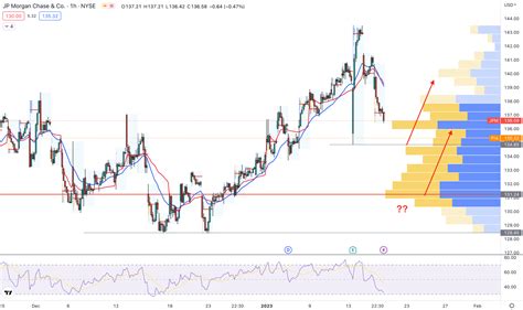 JPMorgan Chase & Co Stock (JPM) Sees More Upward Potentialities