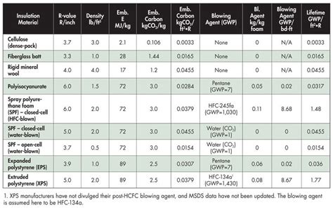 insulation r value comparison - Google Search | R value, Rigid insulation, Insulation