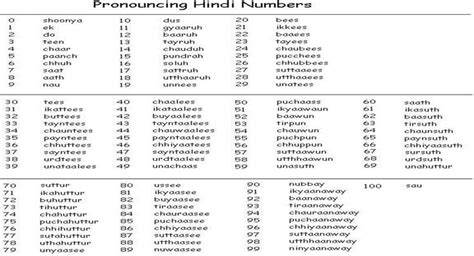 Hindi Numbers 1-100 In Words English Pronunciations PDF Download