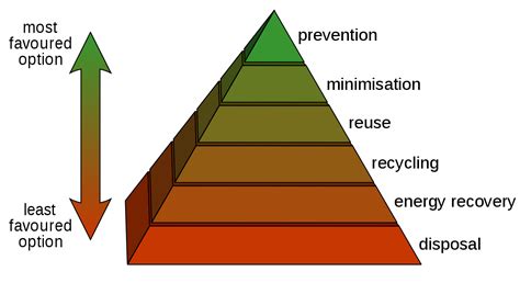 1200px-Waste_hierarchy.svg - Total Green Recycling