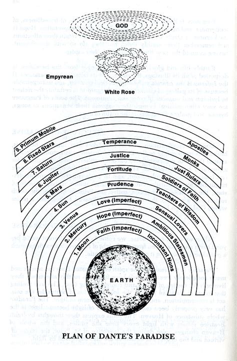 🏆 Dante heaven. 9 Spheres of Heaven (Dante's Paradiso). 2022-11-05