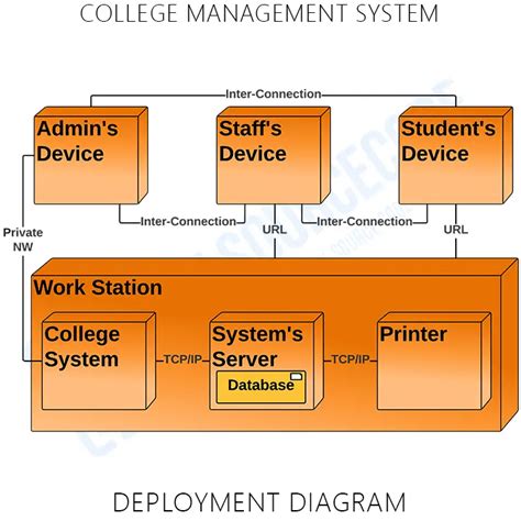 Deployment Diagram for College Management System | UML