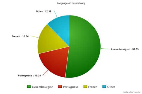 Languages - Western Europe