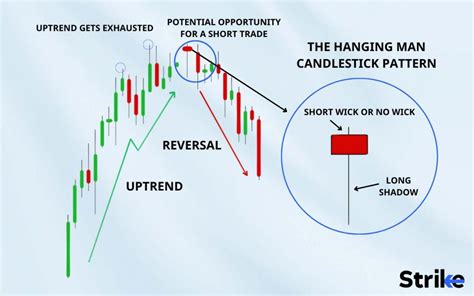 Hanging Man Candlestick: Definition, Structure, Trading