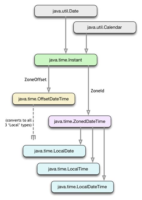 Convert java.util.Date to what “java.time” type? - Stack Overflow