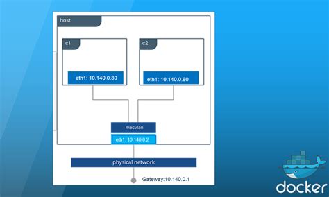 Docker 17.06 Swarm Mode: Now with built-in MacVLAN & Node-Local Networks support – Collabnix