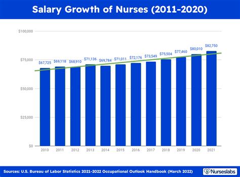 Registered Nurse Salary Chart